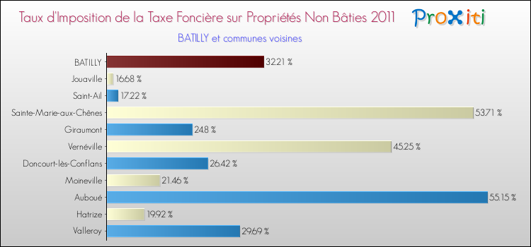 Taux d'imposition de la taxe foncière sur les immeubles et terrains non batis 2011 pour BATILLY et les communes proches Comparaison des taux d'imposition de la taxe foncière sur les immeubles et terrains non batis 2011 pour BATILLY et les communes voisines