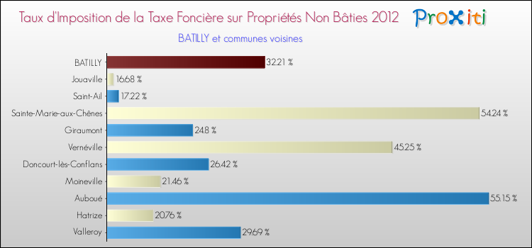 Taux d'imposition de la taxe foncière sur les immeubles et terrains non batis 2012 pour BATILLY et les communes proches Comparaison des taux d'imposition de la taxe foncière sur les immeubles et terrains non batis 2012 pour BATILLY et les communes voisines