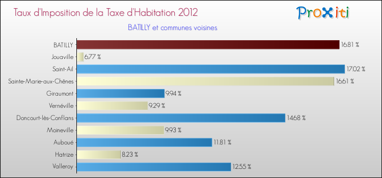 Taux d'imposition de la taxe d'habitation 2012 pour BATILLY et les communes proches Comparaison des taux d'imposition de la taxe d'habitation 2012 pour BATILLY et les communes voisines