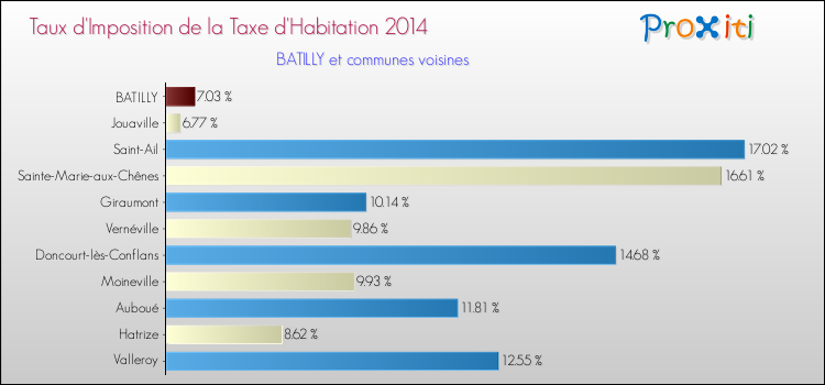 Taux d'imposition de la taxe d'habitation 2014 pour BATILLY et les communes proches Comparaison des taux d'imposition de la taxe d'habitation 2014 pour BATILLY et les communes voisines