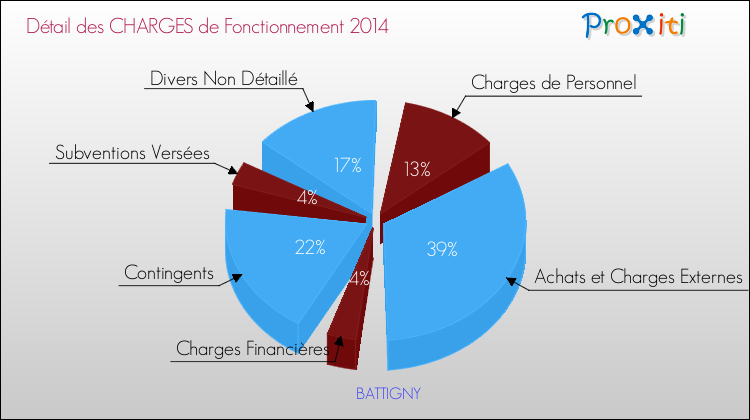 Décomposition des Charges de Fonctionnement 2014 de la commune de BATTIGNY Charges de Fonctionnement 2014 pour la commune de BATTIGNY