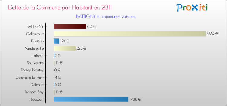 Dette par habitant de la commune en 2011 pour BATTIGNY et les communes proches Comparaison de la dette par habitant de la commune en 2011 pour BATTIGNY et les communes voisines