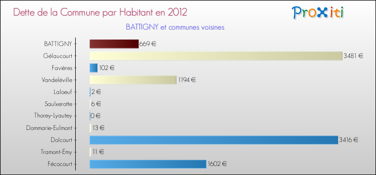 Dette par habitant de la commune en 2012 pour BATTIGNY et les communes proches Comparaison de la dette par habitant de la commune en 2012 pour BATTIGNY et les communes voisines