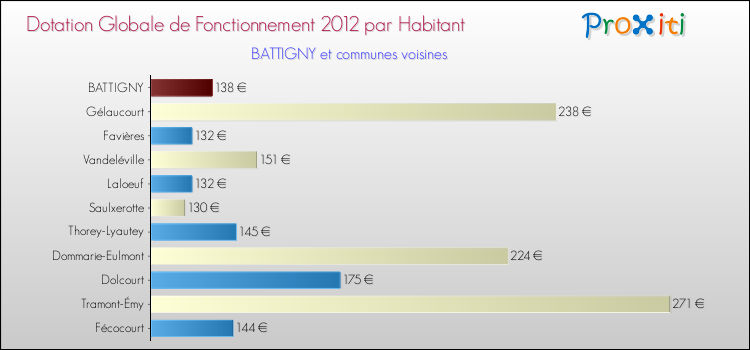 Montant des dotations globales de fonctionnement DGF par Habitant pour BATTIGNY et les communes proches Comparaison des des dotations globales de fonctionnement DGF par habitant pour BATTIGNY et les communes voisines