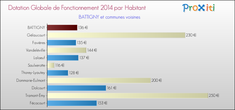Montant des dotations globales de fonctionnement DGF par Habitant pour BATTIGNY et les communes proches en 2014. Comparaison des des dotations globales de fonctionnement DGF par habitant pour BATTIGNY et les communes voisines en 2014.
