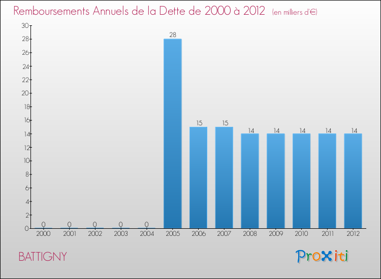 Evolution de l'annuité de la dette pour la commune de BATTIGNY de 2000 à 2012 Annuités de la dette pour BATTIGNY de 2000 à 2012