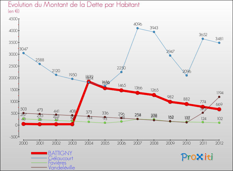 Evolution de la dette par habitant pour la commune de BATTIGNY et les communes proches de 2000 à 2012 Comparaison de la dette par habitant pour BATTIGNY et les communes voisines de 2000 à 2012