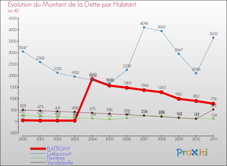 Evolution de la dette par habitant pour la commune de BATTIGNY et les communes proches Comparaison de la dette par habitant pour BATTIGNY et les communes voisines