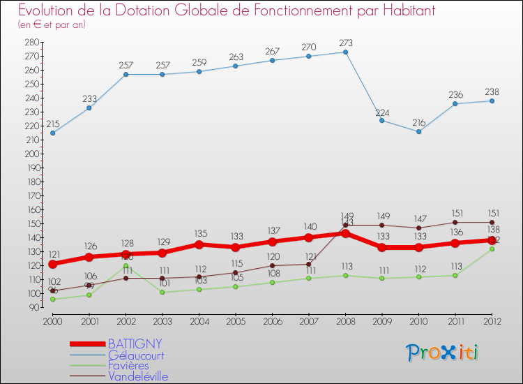 Evolution et montant de la dotation globale de fonctionnement par Habitant pour BATTIGNY et les communes proches Comparaison des dotations globales de fonctionnement par habitant pour BATTIGNY et les communes voisines