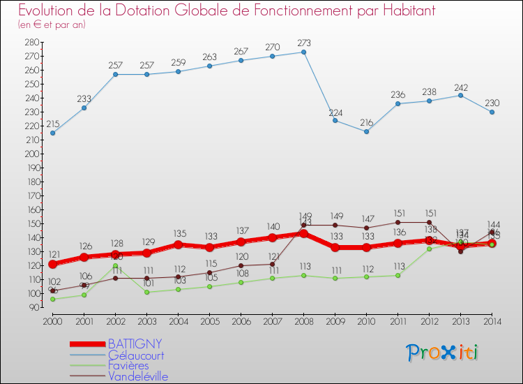 Evolution et montant de la dotation globale de fonctionnement par Habitant pour BATTIGNY et les communes proches de 2000 à 2014. Comparaison des dotations globales de fonctionnement par habitant pour BATTIGNY et les communes voisines de 2000 à 2014.