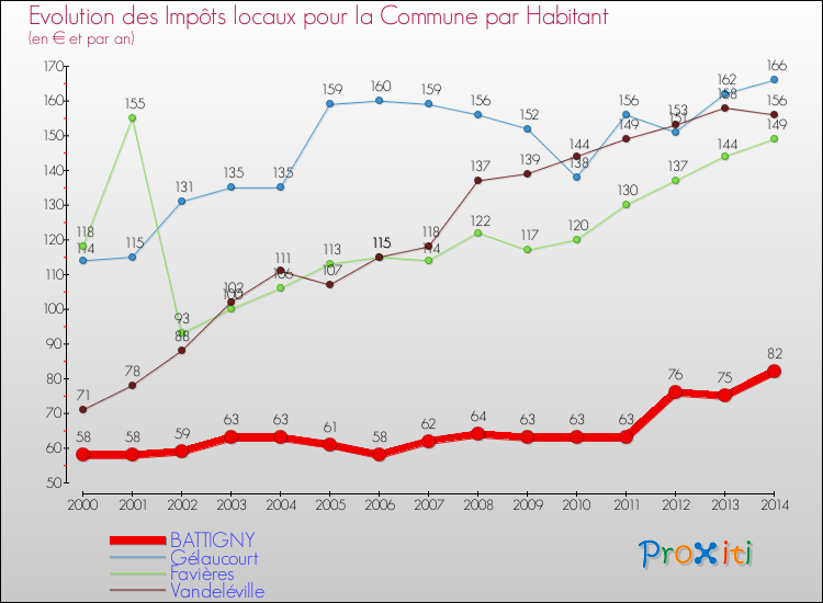 Evolution et montant des impôts locaux par Habitant pour BATTIGNY et les communes proches de 2000 à 2014 Comparaison des impôts locaux par habitant pour BATTIGNY et les communes voisines de 2000 à 2014