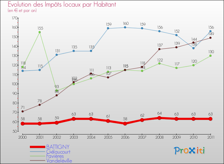 Evolution et montant des impôts locaux par Habitant pour BATTIGNY et les communes proches Comparaison des impôts locaux par habitant pour BATTIGNY et les communes voisines