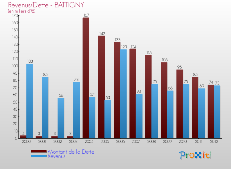Evolution comparée de la dette et des revenus pour la commune de BATTIGNY de 2000 à 2012 Comparaison de la dette et des revenus pour BATTIGNY de 2000 à 2012