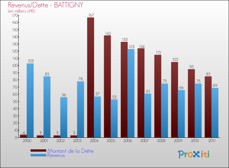 Evolution comparée de la dette et des revenus pour la commune de BATTIGNY de 2000 à 2011 Comparaison de la dette et des revenus pour BATTIGNY de 2000 à 2011