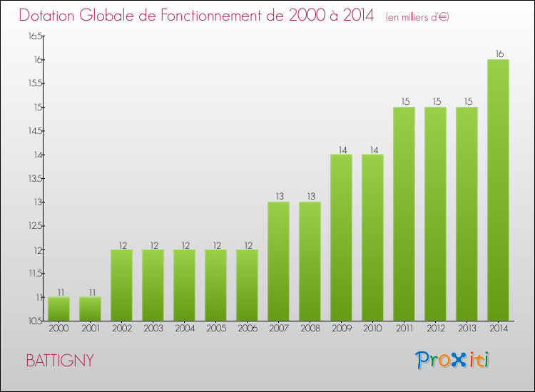 Evolution du montant de la Dotation Globale de Fonctionnement pour la commune de BATTIGNY de 2000 à 2014 Evolution du montant de la Dotation Globale de Fonctionnement pour BATTIGNY de 2000 à 2014