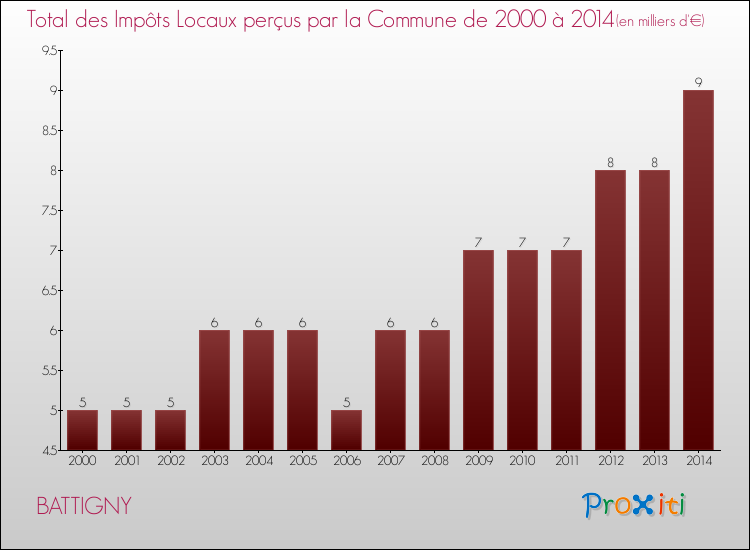 Evolution des Impôts Locaux pour la commune de BATTIGNY de 2000 à 2014 Evolution des Impôts Locaux pour BATTIGNY de 2000 à 2014