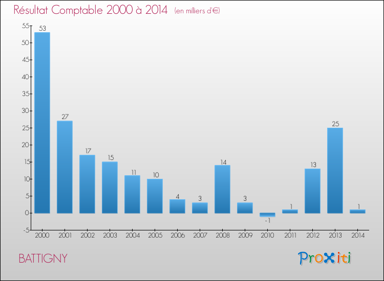 Evolution du résultat comptable pour la commune de BATTIGNY de 2000 à 2014 Evolution du résultat comptable pour BATTIGNY de 2000 à 2014