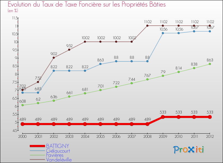Evolution du taux de la taxe foncière sur le bati pour BATTIGNY et les communes proches de 2000 à 2012 Comparaison des taux de taxe foncière sur le bati pour BATTIGNY et les communes voisines de 2000 à 2012