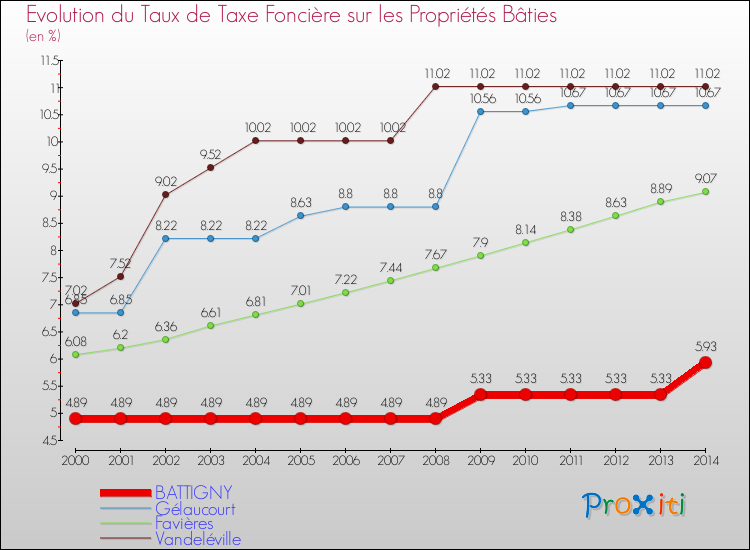Evolution du taux de la taxe foncière sur le bati pour BATTIGNY et les communes proches de 2000 à 2014 Comparaison des taux de taxe foncière sur le bati pour BATTIGNY et les communes voisines de 2000 à 2014