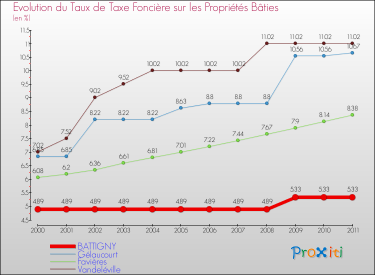 Evolution du taux de la taxe foncière sur le bati pour BATTIGNY et les communes proches Comparaison des taux de taxe foncière sur le bati pour BATTIGNY et les communes voisines