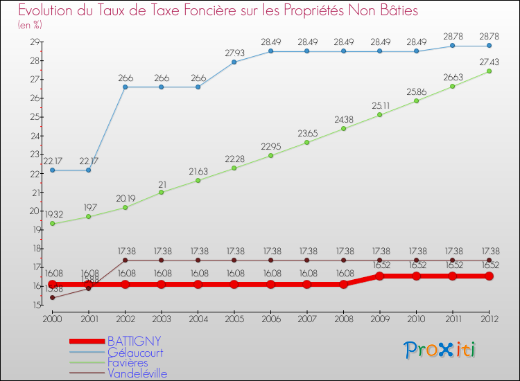 Evolution du taux de la taxe foncière sur les immeubles et terrains non batis pour BATTIGNY et les communes proches de 2000 à 2012 Comparaison des taux de la taxe foncière sur les immeubles et terrains non batis pour BATTIGNY et les communes voisines de 2000 à 2012