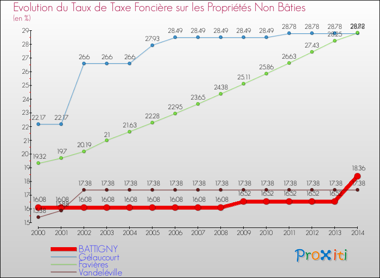 Evolution du taux de la taxe foncière sur les immeubles et terrains non batis pour BATTIGNY et les communes proches de 2000 à 2014 Comparaison des taux de la taxe foncière sur les immeubles et terrains non batis pour BATTIGNY et les communes voisines de 2000 à 2014