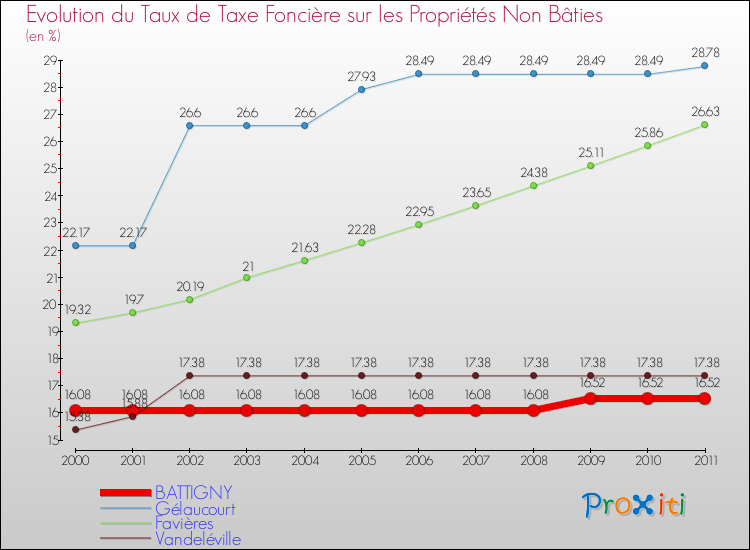 Evolution du taux de la taxe foncière sur les immeubles et terrains non batis pour BATTIGNY et les communes proches Comparaison des taux de la taxe foncière sur les immeubles et terrains non batis pour BATTIGNY et les communes voisines