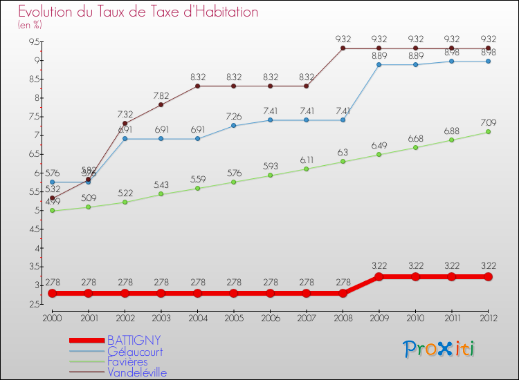 Evolution du taux de la taxe d'habitation pour BATTIGNY et les communes proches Comparaison des taux de la taxe d'habitation pour BATTIGNY et les communes voisines