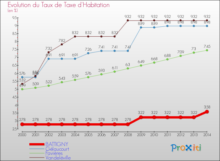 Evolution du taux de la taxe d'habitation pour BATTIGNY et les communes proches de 2000 à 2014 Comparaison des taux de la taxe d'habitation pour BATTIGNY et les communes voisines de 2000 à 2014