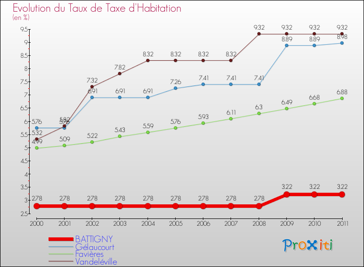 Evolution du taux de la taxe d'habitation pour BATTIGNY et les communes proches Comparaison des taux de la taxe d'habitation pour BATTIGNY et les communes voisines
