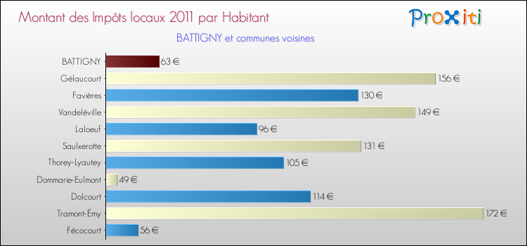 Montant des impôts locaux par Habitant pour BATTIGNY et les communes proches Comparaison des impôts locaux par habitant pour BATTIGNY et les communes voisines