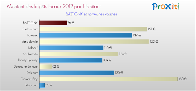 Montant des impôts locaux par Habitant pour BATTIGNY et les communes proches Comparaison des impôts locaux par habitant pour BATTIGNY et les communes voisines