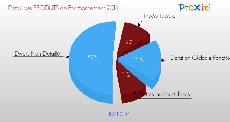 Décomposition du Budget de Fonctionnement 2014 de la commune de BATTIGNY Budget de Fonctionnement 2014 pour la commune de BATTIGNY