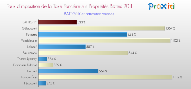 Taux d'imposition de la taxe foncière sur le bati 2011 pour BATTIGNY et les communes proches Comparaison des taux d'imposition de la taxe foncière sur le bati 2011 pour BATTIGNY et les communes voisines