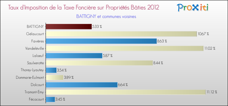Taux d'imposition de la taxe foncière sur le bati 2012 pour BATTIGNY et les communes proches Comparaison des taux d'imposition de la taxe foncière sur le bati 2012 pour BATTIGNY et les communes voisines
