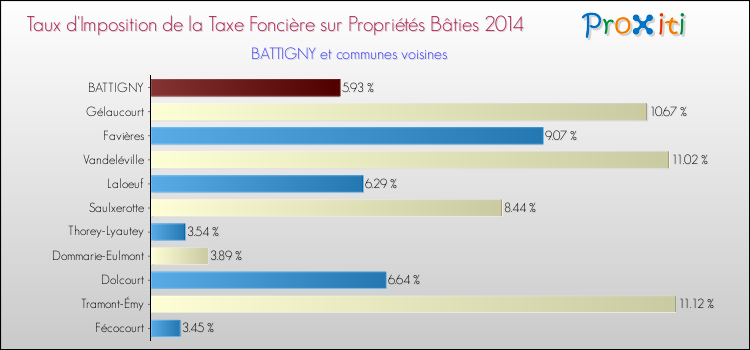 Taux d'imposition de la taxe foncière sur le bati 2014 pour BATTIGNY et les communes proches Comparaison des taux d'imposition de la taxe foncière sur le bati 2014 pour BATTIGNY et les communes voisines