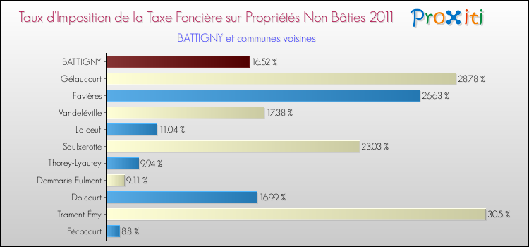 Taux d'imposition de la taxe foncière sur les immeubles et terrains non batis 2011 pour BATTIGNY et les communes proches Comparaison des taux d'imposition de la taxe foncière sur les immeubles et terrains non batis 2011 pour BATTIGNY et les communes voisines