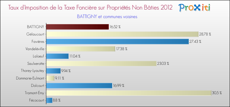 Taux d'imposition de la taxe foncière sur les immeubles et terrains non batis 2012 pour BATTIGNY et les communes proches Comparaison des taux d'imposition de la taxe foncière sur les immeubles et terrains non batis 2012 pour BATTIGNY et les communes voisines