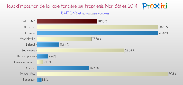 Taux d'imposition de la taxe foncière sur les immeubles et terrains non batis 2014 pour BATTIGNY et les communes proches Comparaison des taux d'imposition de la taxe foncière sur les immeubles et terrains non batis 2014 pour BATTIGNY et les communes voisines