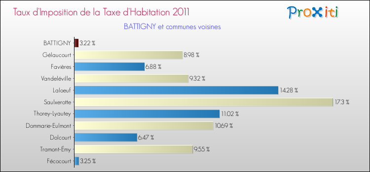 Taux d'imposition de la taxe d'habitation 2011 pour BATTIGNY et les communes proches Comparaison des taux d'imposition de la taxe d'habitation 2011 pour BATTIGNY et les communes voisines