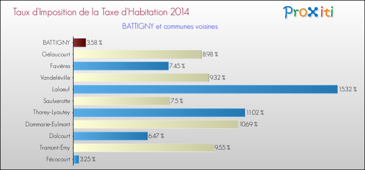 Taux d'imposition de la taxe d'habitation 2014 pour BATTIGNY et les communes proches Comparaison des taux d'imposition de la taxe d'habitation 2014 pour BATTIGNY et les communes voisines