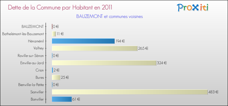 Dette par habitant de la commune en 2011 pour BAUZEMONT et les communes proches Comparaison de la dette par habitant de la commune en 2011 pour BAUZEMONT et les communes voisines