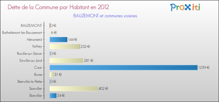 Dette par habitant de la commune en 2012 pour BAUZEMONT et les communes proches Comparaison de la dette par habitant de la commune en 2012 pour BAUZEMONT et les communes voisines
