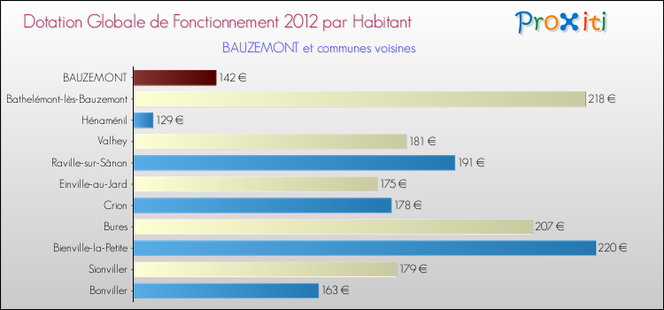 Montant des dotations globales de fonctionnement DGF par Habitant pour BAUZEMONT et les communes proches Comparaison des des dotations globales de fonctionnement DGF par habitant pour BAUZEMONT et les communes voisines