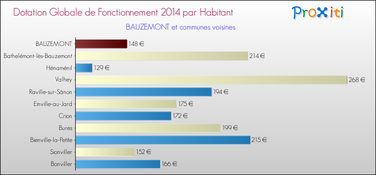 Montant des dotations globales de fonctionnement DGF par Habitant pour BAUZEMONT et les communes proches en 2014. Comparaison des des dotations globales de fonctionnement DGF par habitant pour BAUZEMONT et les communes voisines en 2014.