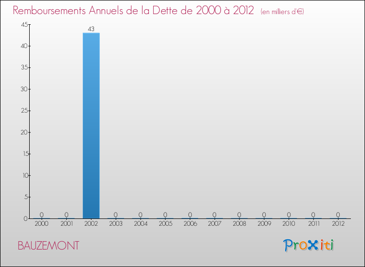 Evolution de l'annuité de la dette pour la commune de BAUZEMONT de 2000 à 2012 Annuités de la dette pour BAUZEMONT de 2000 à 2012