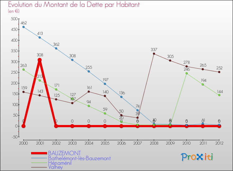 Evolution de la dette par habitant pour la commune de BAUZEMONT et les communes proches de 2000 à 2012 Comparaison de la dette par habitant pour BAUZEMONT et les communes voisines de 2000 à 2012