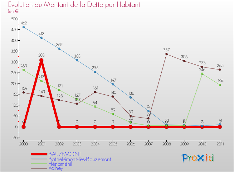 Evolution de la dette par habitant pour la commune de BAUZEMONT et les communes proches Comparaison de la dette par habitant pour BAUZEMONT et les communes voisines