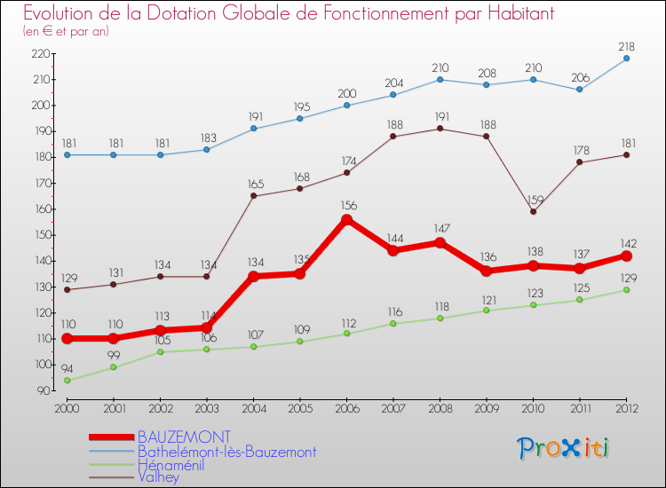 Evolution et montant de la dotation globale de fonctionnement par Habitant pour BAUZEMONT et les communes proches Comparaison des dotations globales de fonctionnement par habitant pour BAUZEMONT et les communes voisines