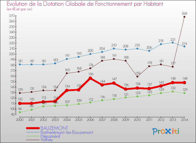 Evolution et montant de la dotation globale de fonctionnement par Habitant pour BAUZEMONT et les communes proches de 2000 à 2014. Comparaison des dotations globales de fonctionnement par habitant pour BAUZEMONT et les communes voisines de 2000 à 2014.
